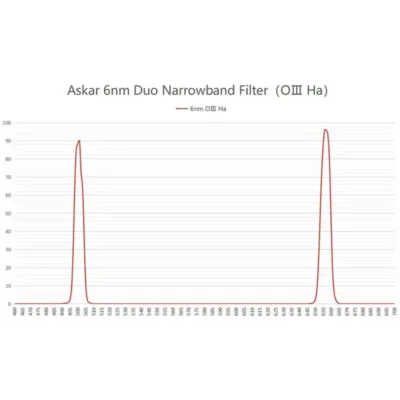 ASKAR Filters Colour Magic OIII/H-Alpha 6nm (D1) 2" - TELESCOPIUM.GR
