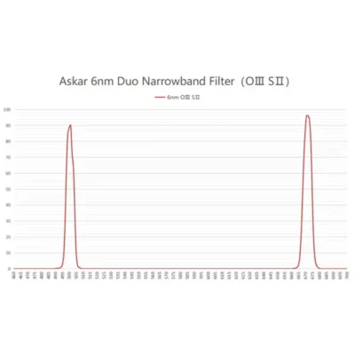 ASKAR Filters Colour Magic OIII/SII 6nm (D2) 2" - TELESCOPIUM.GR