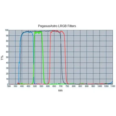 PEGASUS ASTRO LRGB Photographic Filter Set 2" - TELESCOPIUM.GR